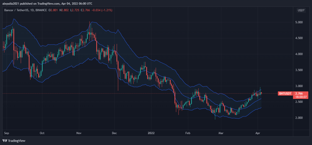 Dự đoán giá Bancor: Liệu BNT sẽ sớm đạt mốc 5 USD