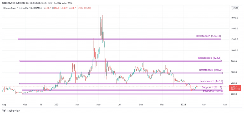 Dự đoán giá Bitcoin Cash: Liệu BCH sẽ đạt 1200 USD vào năm 2022