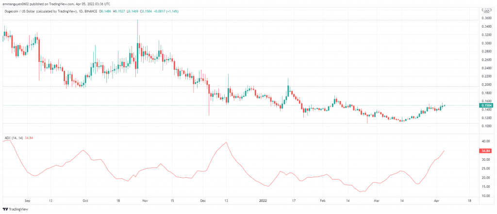 Dự đoán giá Dogecoin - Liệu giá DOGE sẽ đạt 1 USD?