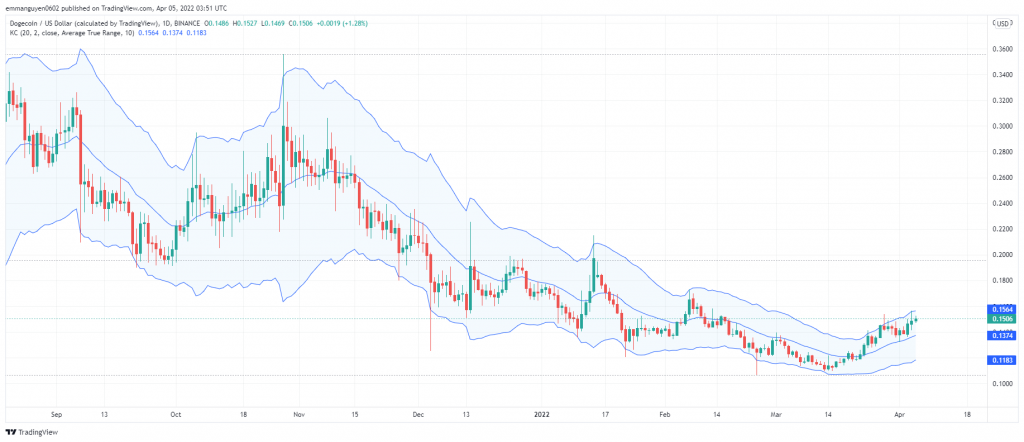 Dự đoán giá Dogecoin - Liệu giá DOGE sẽ đạt 1 USD?