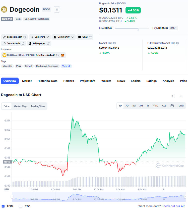 Dự đoán giá Dogecoin - Liệu giá DOGE sẽ đạt 1 USD?