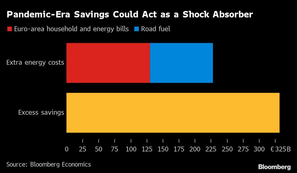 Người tiêu dùng khu vực đồng euro sẽ phải trả bao nhiêu cho cuộc khủng hoảng năng lượng? 230 tỷ euro