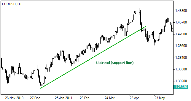 Trendline là gì? Ứng dụng cơ bản của đường trendline