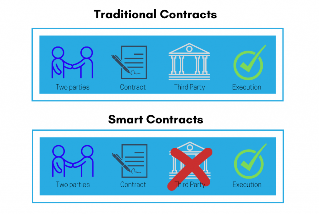 Smart Contract là gì? 