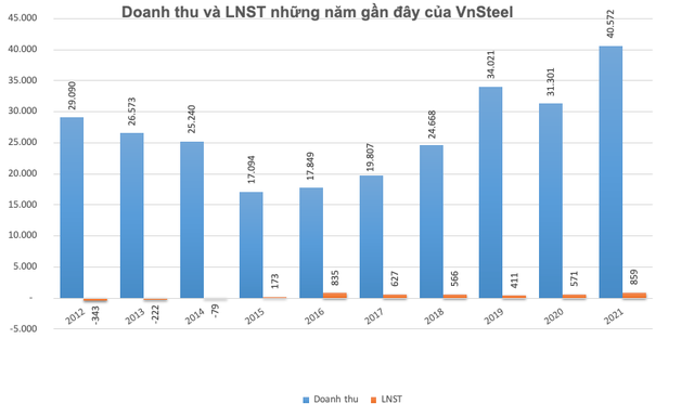 VnSteel (TVN) đặt mục tiêu lãi trước thuế năm 2022 giảm hơn nửa, trả cổ tức năm 2021 tỷ lệ 5% - Ảnh 1.