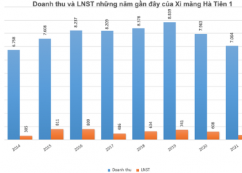 Xi măng Hà Tiên 1 (HT1) đặt mục tiêu lãi trước thuế 502 tỷ đồng trong năm 2022 - Ảnh 1.