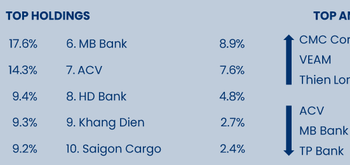ViMoney: Pyn Elite Fund: Kết quả hoạt động tháng 3 âm, đánh giá tích cực với MBB h1