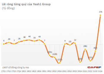 Yeah1 (YEG) thoát nạn cổ phiếu kiểm soát trên HoSE nhờ có lãi trong năm 2021 - Ảnh 1.