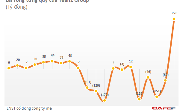 Yeah1 (YEG) thoát nạn cổ phiếu kiểm soát trên HoSE nhờ có lãi trong năm 2021 - Ảnh 1.