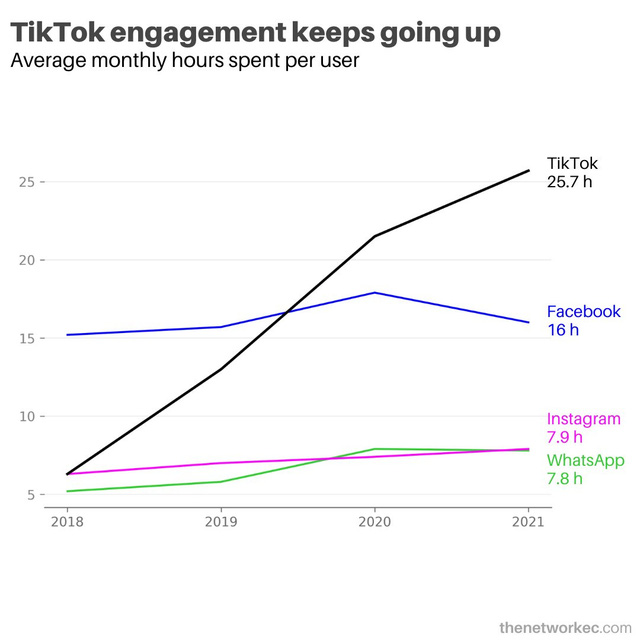 ViMoney: Bỏ xa Facebook, Instagram, Tiktok “ngốn” 26 tiếng của người dùng mỗi tháng h1