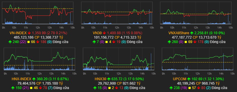 Nhịp điệu thị trường 28/4: Cổ phiếu vốn hóa lớn chèn ép thị trường VN-ndex giảm nhẹ a1
