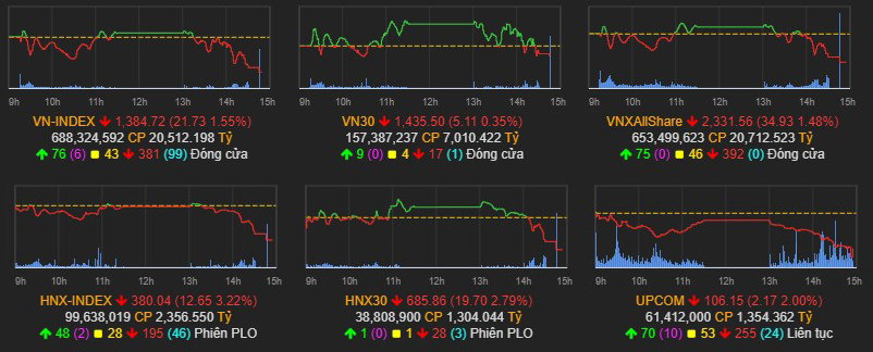 Nhịp điệu thị trường 20/4: Trước áp lực giải chấp cổ phiếu, cuối phiên VN-index lại bị đạp tiếp tục chọc thủng 1.390 điểm
