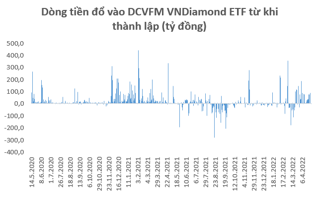 Liên tục hút vốn, quy mô quỹ Diamond ETF vươn lên dẫn đầu thị trường chứng khoán Việt Nam, bằng tổng VNM và FTSE Vietnam ETF cộng lại - Ảnh 2.