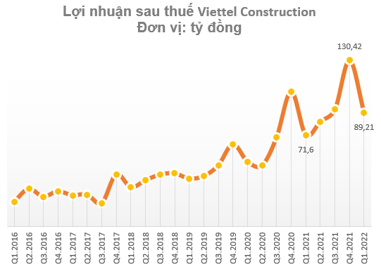 Đẩy mạnh đầu tư vào hạ tầng cho thuê, Công ty Cổ phần Xây dựng Viettel (CTR) báo lãi quý 1 tăng trưởng gần 25% - Ảnh 2.