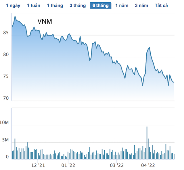 Thị trường biến động, loạt cổ phiếu Bluechips giảm sâu sau 4 tháng đầu năm - Ảnh 5.