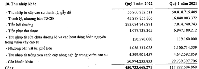 Tập đoàn Cao su Việt Nam (GVR) lãi trước thuế 1.500 tỷ đồng quý 1, trong đó có khoản thu bồi thường gần 300 tỷ đồng - Ảnh 3.