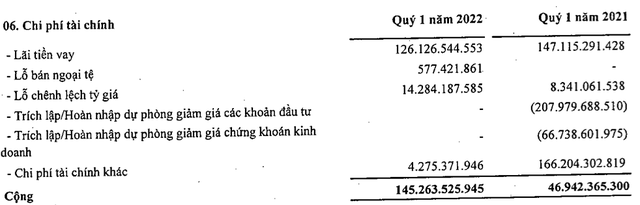 Tập đoàn Cao su Việt Nam (GVR) lãi trước thuế 1.500 tỷ đồng quý 1, trong đó có khoản thu bồi thường gần 300 tỷ đồng - Ảnh 2.