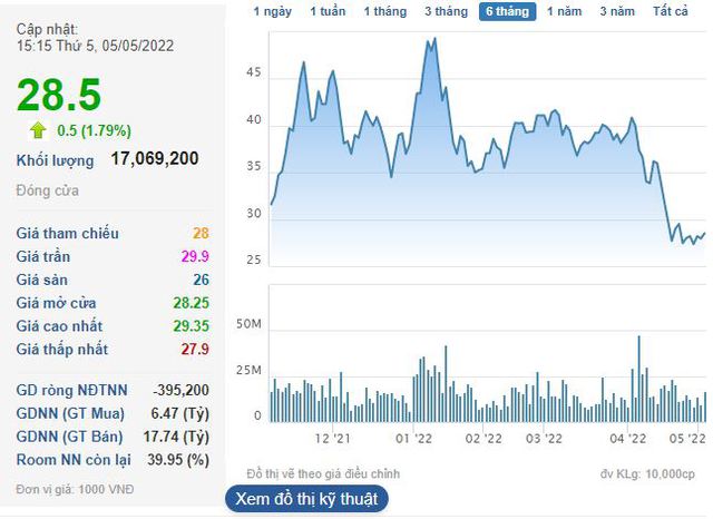 Nhóm quỹ Dragon Capital bán bớt 1,7 triệu cổ phiếu GEX tại vùng đáy 6 tháng - Ảnh 2.