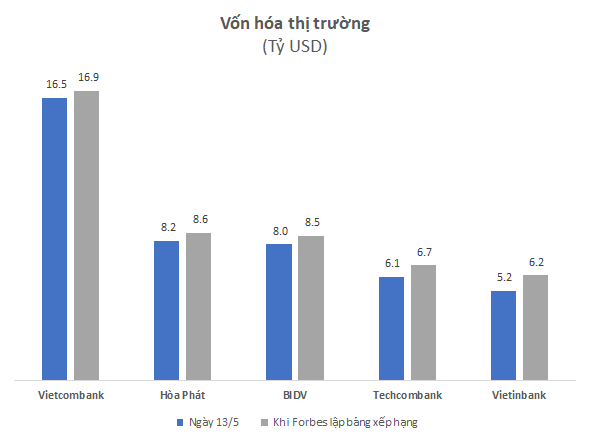 ViMoney: 5 đại diện Việt Nam vừa lọt top 2000 công ty niêm yết lớn nhất thế giới kinh doanh ra sao? h3