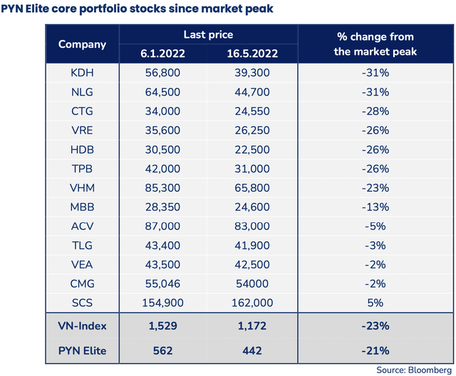 Sếp Pin Elite Fund: Với mức định giá hiện tại, chứng khoán Việt Nam đang cực rẻ - Ảnh 3.