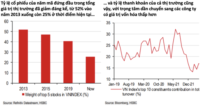 HSBC: Thị trường chứng khoán Việt Nam sở hữu tiềm năng tăng trưởng vững vàng và đang trên đà thắng lợi - Ảnh 3.