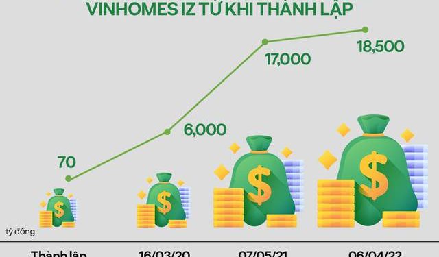 ViMoney: 2 năm sau tuyên bố của Chủ tịch Phạm Nhật Vượng tại ĐHCĐ 2020, Vinhomes IZ tăng vốn điều lệ tới... 264 lần h1