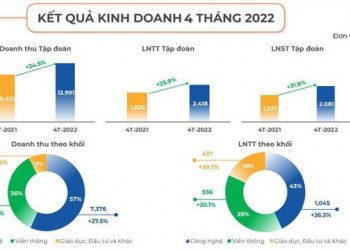 4 tháng đầu năm, FPT báo lãi tăng trưởng 32% so với cùng kỳ 2021 - Ảnh 1.