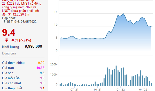 Ái nữ nhà bầu Đức vừa mua thêm 1 triệu cổ phiếu HAG khi thị giá đã giảm 33% sau 4 tháng - Ảnh 1.