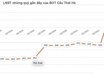 ViMoney: Lợi nhuận sau thuế các quý gần đây của BOT Cầu Thái Hà