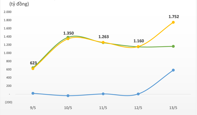Bất chấp thị trường chỉnh sâu, khối ngoại vẫn miệt mài mua ròng gần 1.800 tỷ đồng trong tuần 9-13/5, đâu là cái tên được gom mạnh nhất? - Ảnh 1.