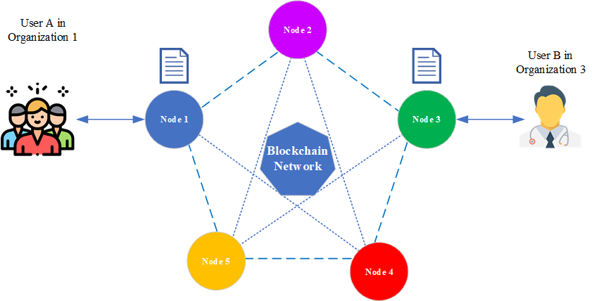 Nodes Là Gì? Vai trò của node trong blockchain h2