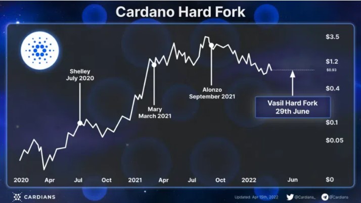 Hard fork là gì?Vasil hard fork của Cardano là gì? h4