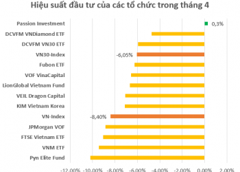 Chứng khoán biến động, hầu hết các tổ chức lớn thua lỗ trong tháng 4, Passion Investment ngược dòng tăng trưởng nhờ nắm giữ tiền - Ảnh 1.