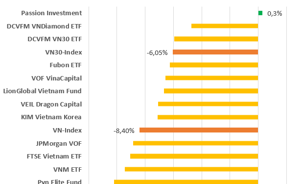 Chứng khoán biến động, hầu hết các tổ chức lớn thua lỗ trong tháng 4, Passion Investment ngược dòng tăng trưởng nhờ nắm giữ tiền - Ảnh 1.