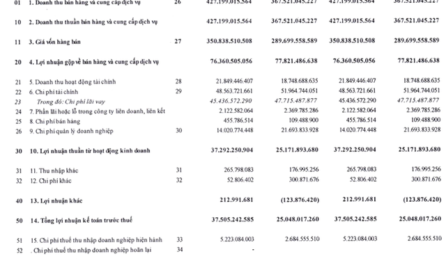 Cienco 4 (C4G) báo lãi quý 1 tăng 44% so với cùng kỳ - Ảnh 1.