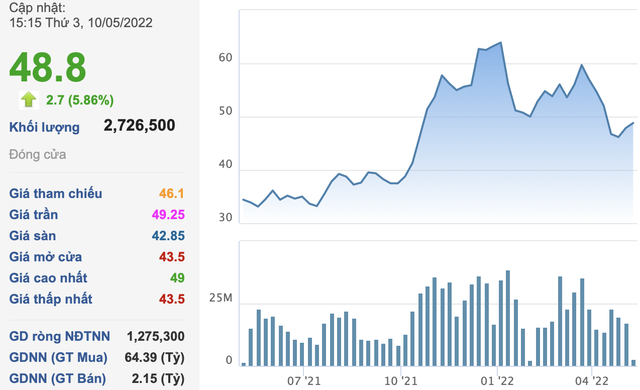 Cổ đông lớn Dragon Capital tiếp tục gom thêm 1 triệu cổ phiếu Nam Long (NLG) - Ảnh 1.