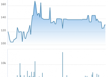 Cổ phiếu GVT vẫn duy trì giao dịch quanh mức 130.000 đồng/cp, Giấy Việt Trì chốt quyền nhận cổ tức bằng tiền tỷ lệ 39% - Ảnh 1.