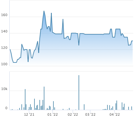 Cổ phiếu GVT vẫn duy trì giao dịch quanh mức 130.000 đồng/cp, Giấy Việt Trì chốt quyền nhận cổ tức bằng tiền tỷ lệ 39% - Ảnh 1.