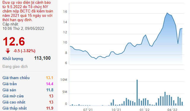 Cổ phiếu chủ Kem Tràng Tiền bị đưa vào diện cảnh báo do chậm nộp BCTC kiểm toán năm 2021 - Ảnh 1.