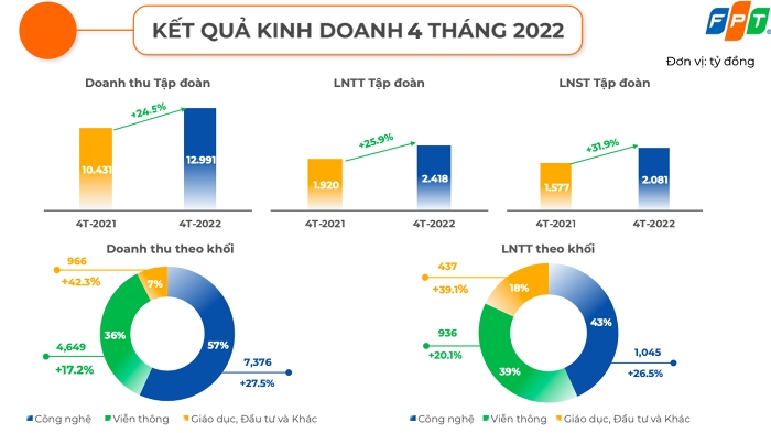 Công nghệ cốt lõi thúc đẩy sự phát triển của FPT