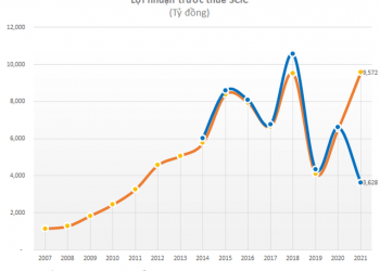 Công ty mẹ lãi kỷ lục hơn 9.500 tỷ nhưng lợi nhuận hợp nhất của SCIC về thấp nhất 10 năm do khoản lỗ của Vietnam Airlines - Ảnh 1.