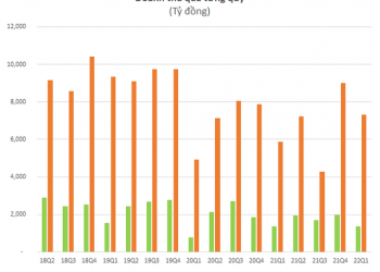 ViMoney: Cùng thống trị ngành bia, lợi nhuận của Habeco chưa bằng 1/10 Sabeco