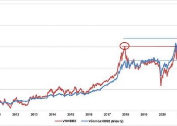 Cùng đứng tại vùng điểm 1.200, vốn hóa sàn HoSE đã tăng thêm hơn 1,7 triệu tỷ đồng sau 4 năm - Ảnh 1.