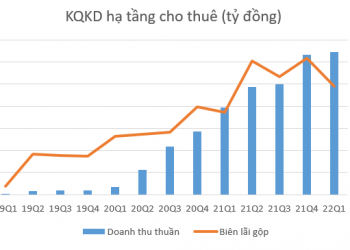 Đẩy mạnh đầu tư vào hạ tầng cho thuê, Công ty Cổ phần Xây dựng Viettel (CTR) báo lãi tăng trưởng gần 25% trong quý I - Ảnh 1.