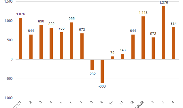 Dệt may Thành Công báo lãi tháng 4 đi ngang dù doanh thu tăng 21% - Ảnh 1.