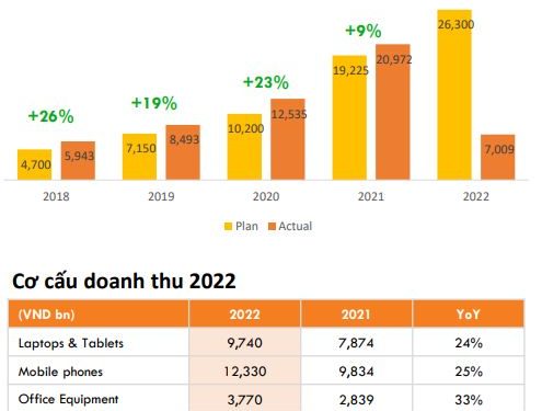 Digiworld (DGW) đặt mục tiêu lợi nhuận tăng trưởng 55% trong quý 2/2022 - Ảnh 1.
