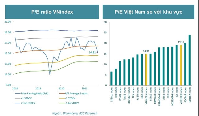 Định giá thị trường đang dần trở nên hấp dẫn, nhóm cổ phiếu nào có cơ hội trong tháng 5? - Ảnh 1.