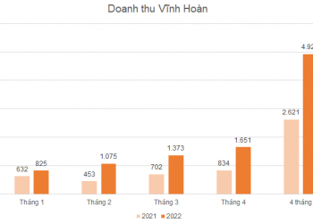 Doanh thu Vĩnh Hoàn tháng 4 gần gấp đôi lên 1.651 tỷ đồng - Ảnh 1.