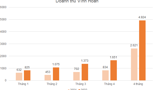 Doanh thu Vĩnh Hoàn tháng 4 gần gấp đôi lên 1.651 tỷ đồng - Ảnh 1.