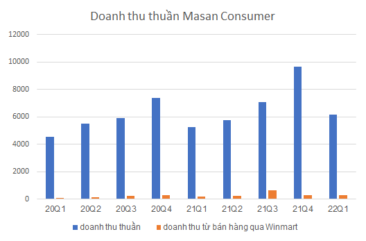 Doanh thu mì gói, nước chấm của Masan Consumer tăng trưởng liên tục 20-30% có phải nhờ mua lại Winmart? - Ảnh 1.